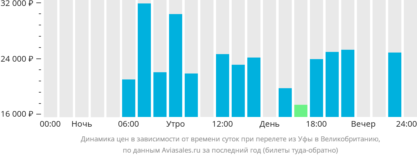 Динамика цен в зависимости от времени вылета из Уфы в Великобританию