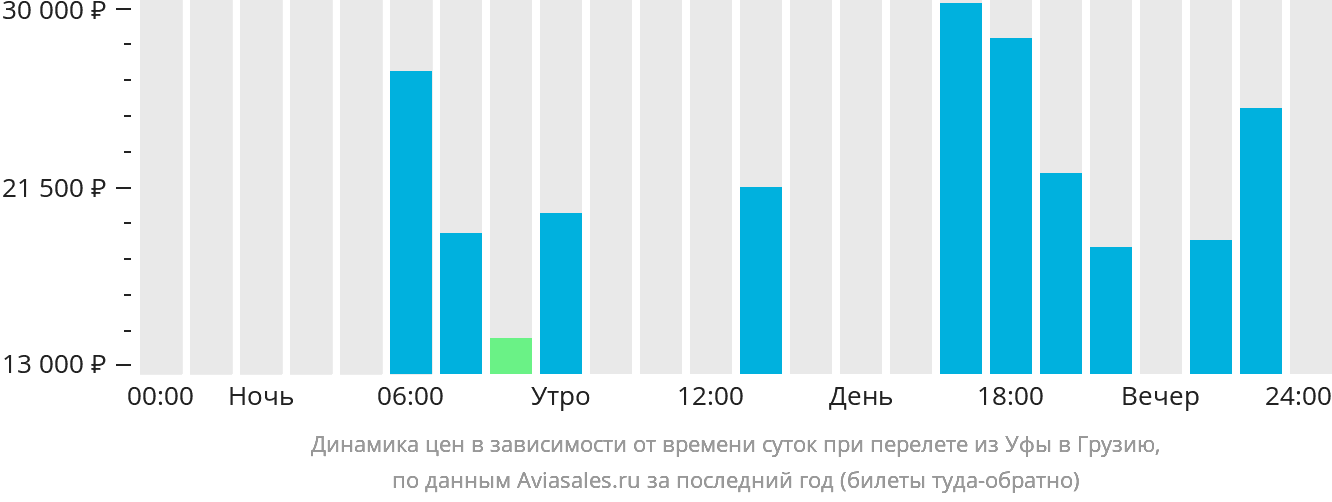 Динамика цен в зависимости от времени вылета из Уфы в Грузию