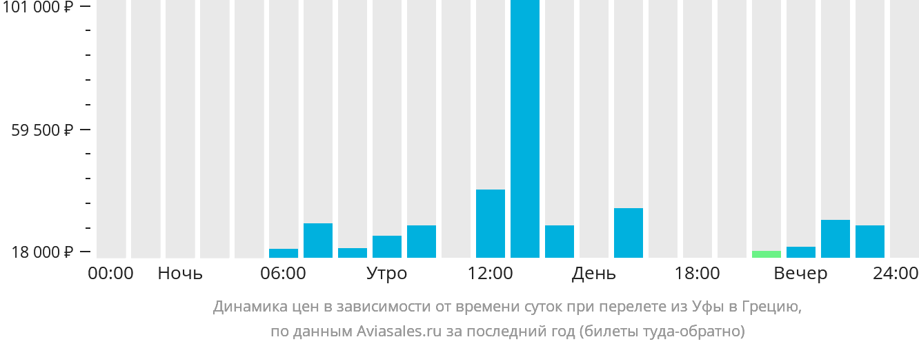 Динамика цен в зависимости от времени вылета из Уфы в Грецию
