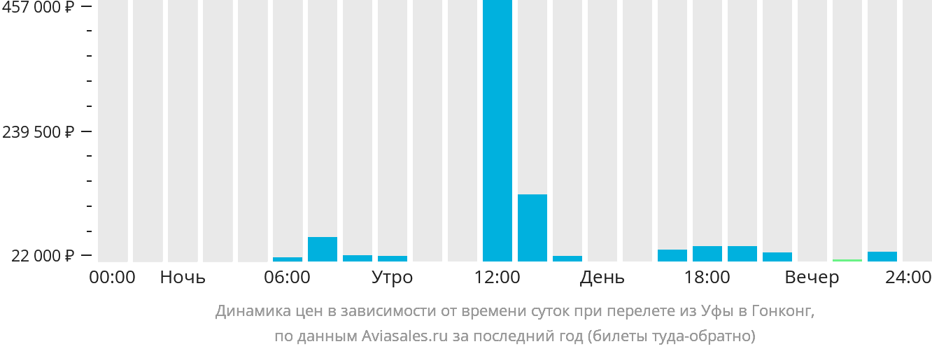 Динамика цен в зависимости от времени вылета из Уфы в Гонконг