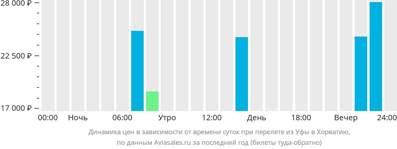 Динамика цен в зависимости от времени вылета из Уфы в Хорватию