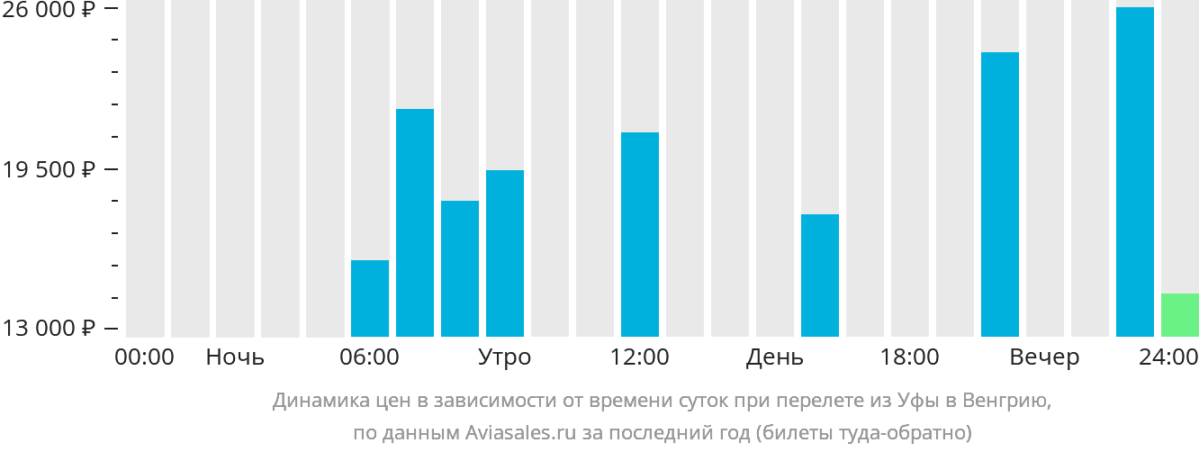 Динамика цен в зависимости от времени вылета из Уфы в Венгрию