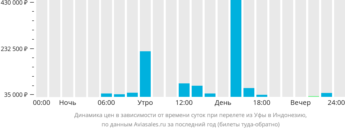 Динамика цен в зависимости от времени вылета из Уфы в Индонезию