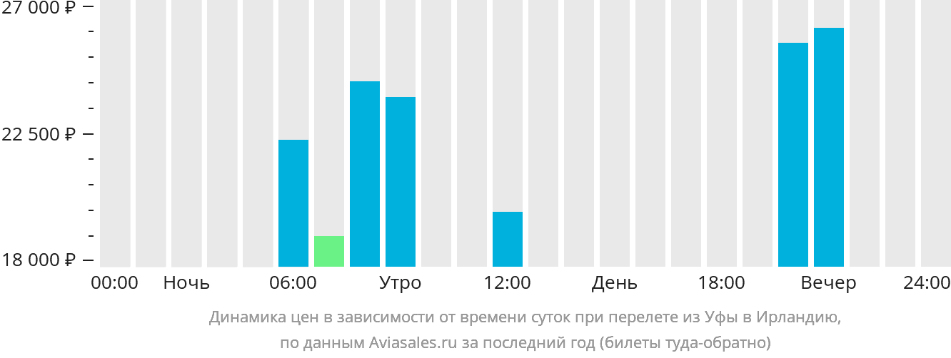Динамика цен в зависимости от времени вылета из Уфы в Ирландию