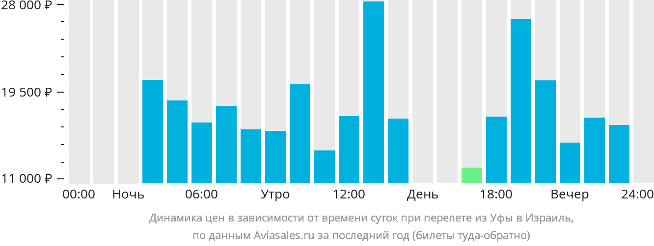 Динамика цен в зависимости от времени вылета из Уфы в Израиль