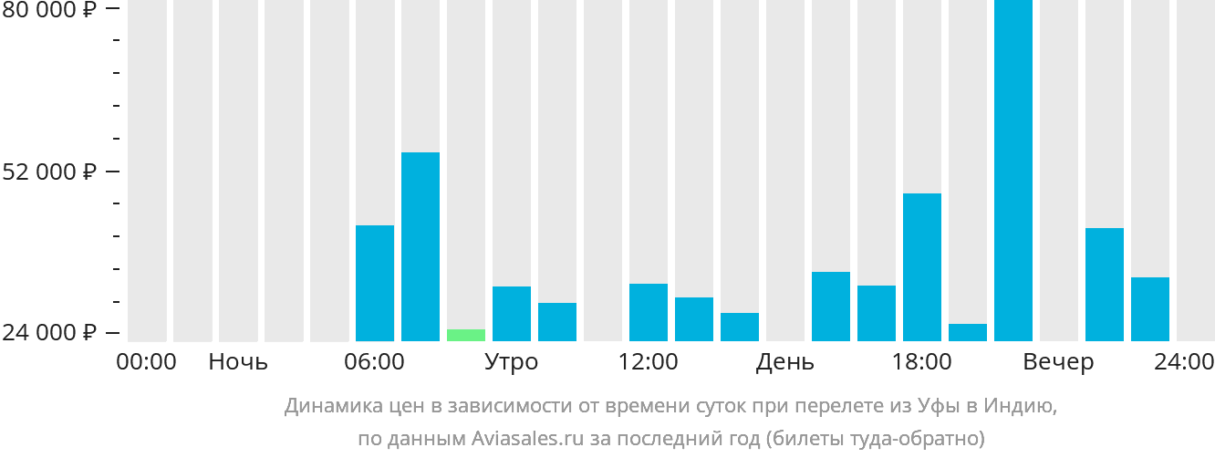 Динамика цен в зависимости от времени вылета из Уфы в Индию