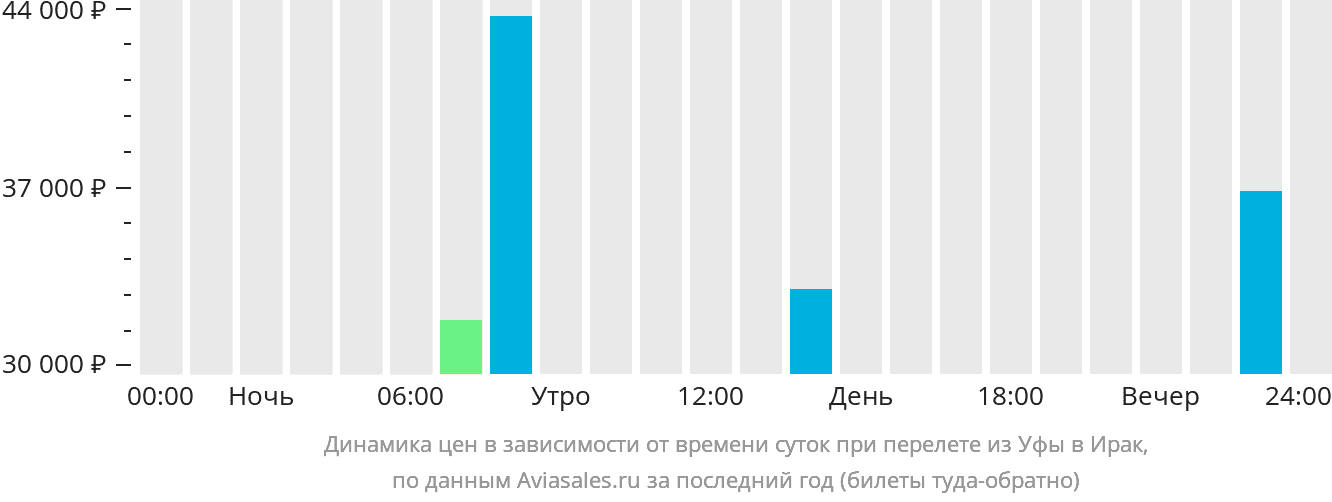 Динамика цен в зависимости от времени вылета из Уфы в Ирак