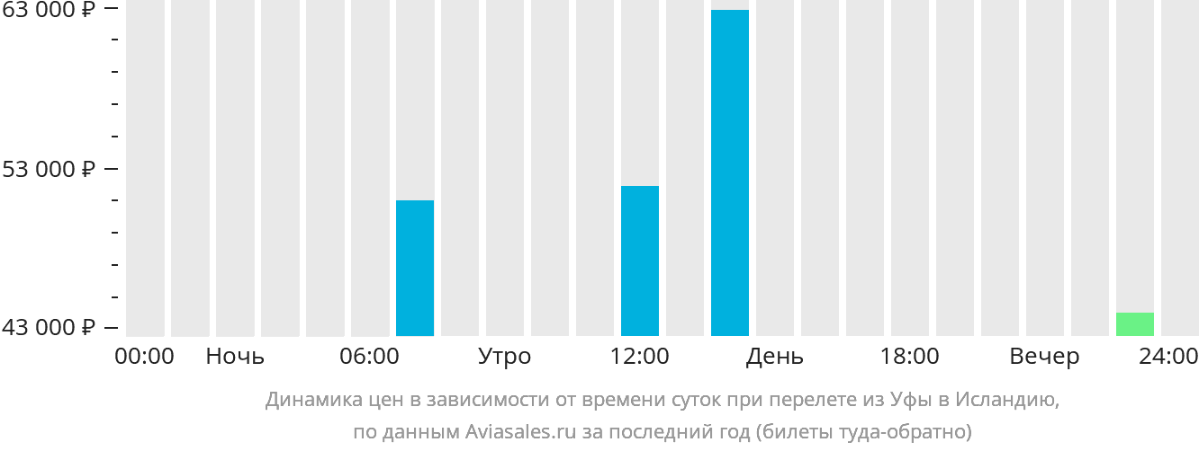 Динамика цен в зависимости от времени вылета из Уфы в Исландию