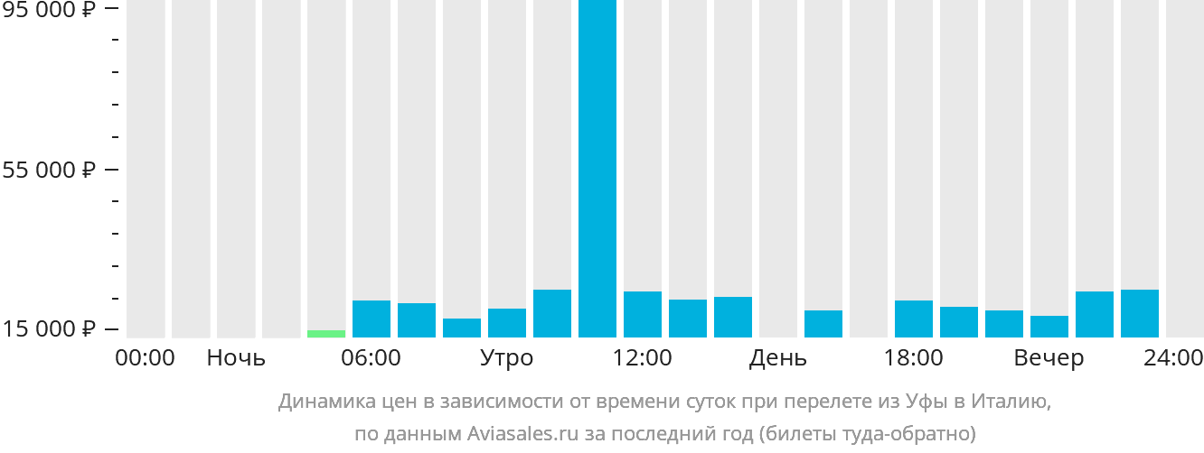 Динамика цен в зависимости от времени вылета из Уфы в Италию