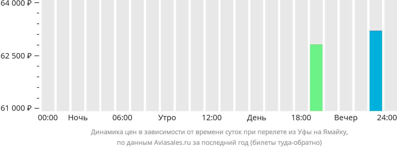 Динамика цен в зависимости от времени вылета из Уфы на Ямайку