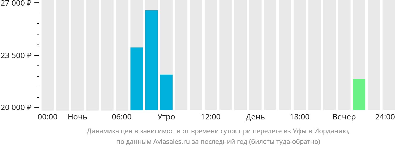 Динамика цен в зависимости от времени вылета из Уфы в Иорданию