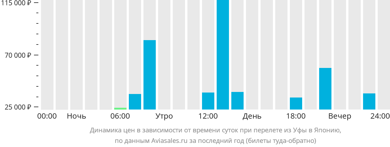 Динамика цен в зависимости от времени вылета из Уфы в Японию