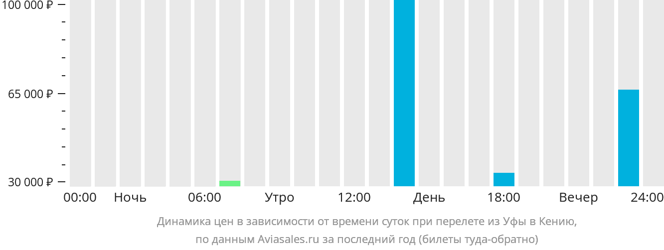 Динамика цен в зависимости от времени вылета из Уфы в Кению