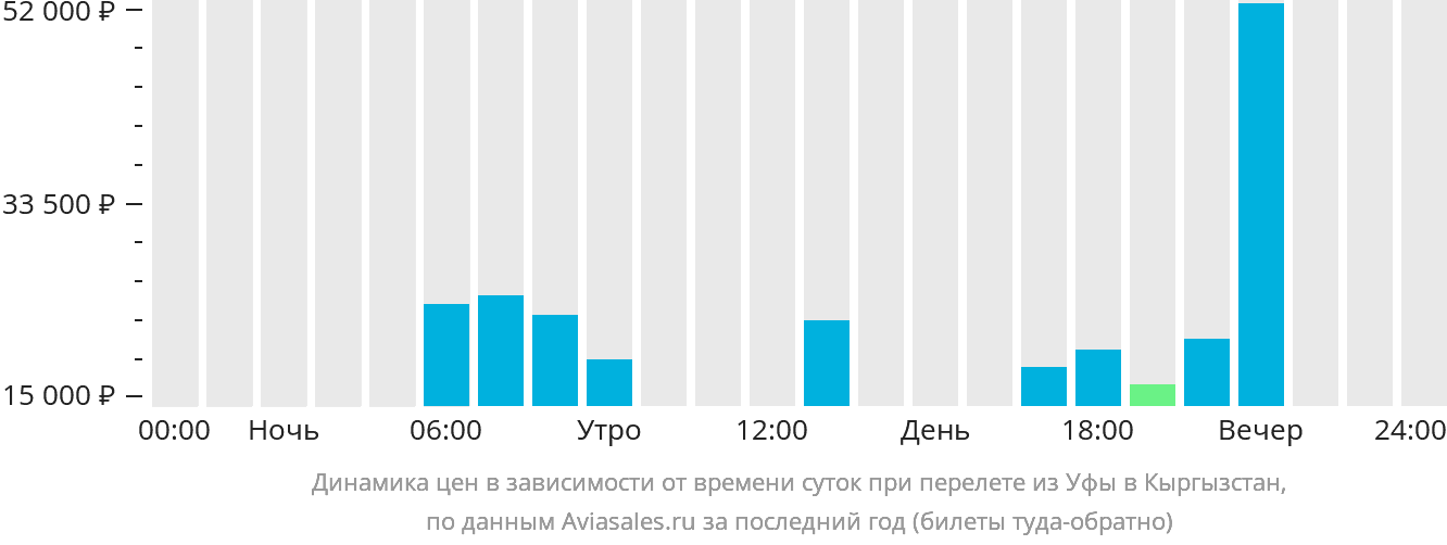 Динамика цен в зависимости от времени вылета из Уфы в Кыргызстан
