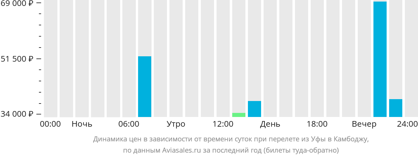 Динамика цен в зависимости от времени вылета из Уфы в Камбоджу