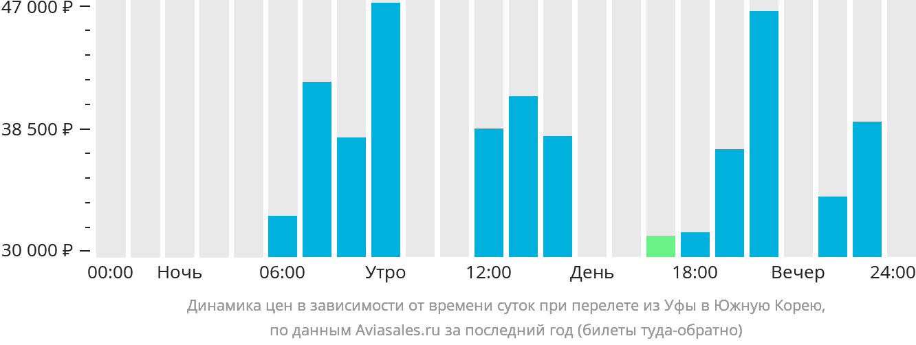 Динамика цен в зависимости от времени вылета из Уфы в Южную Корею