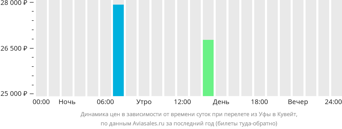 Динамика цен в зависимости от времени вылета из Уфы в Кувейт