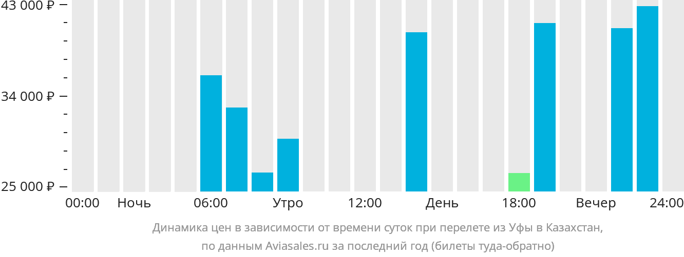 Динамика цен в зависимости от времени вылета из Уфы в Казахстан