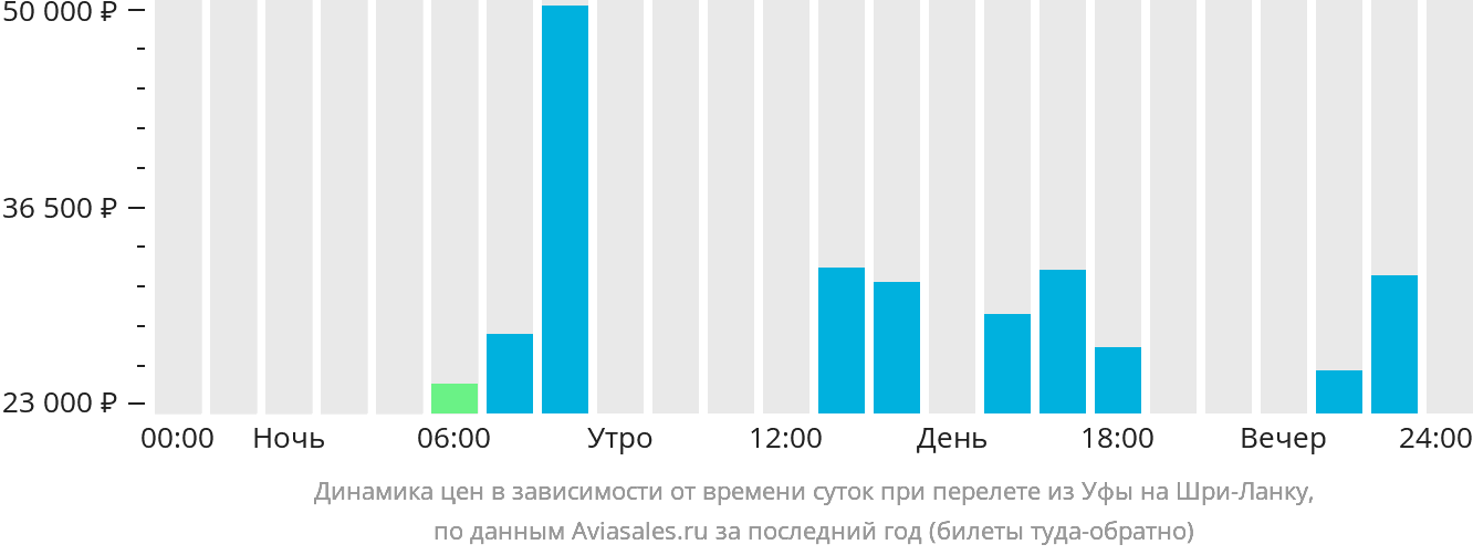 Динамика цен в зависимости от времени вылета из Уфы на Шри-Ланку