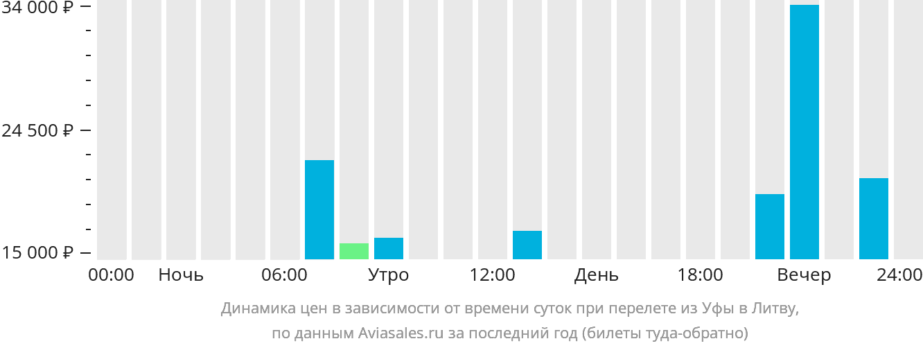 Динамика цен в зависимости от времени вылета из Уфы в Литву