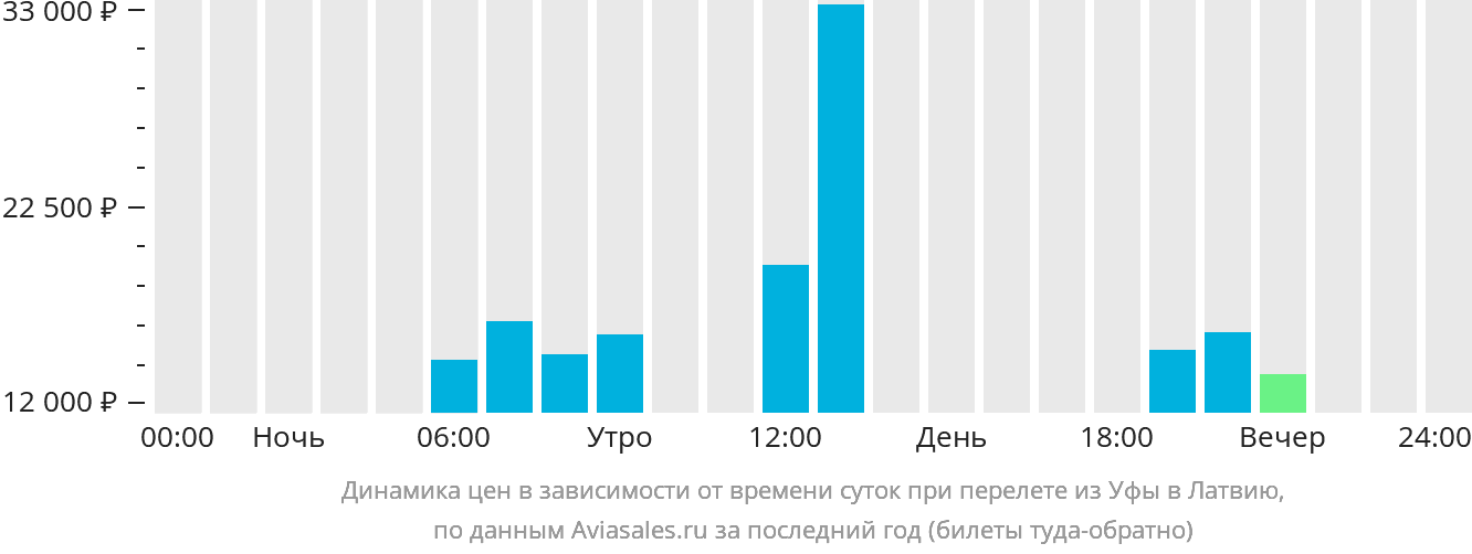 Динамика цен в зависимости от времени вылета из Уфы в Латвию