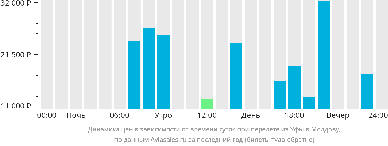 Динамика цен в зависимости от времени вылета из Уфы в Молдову