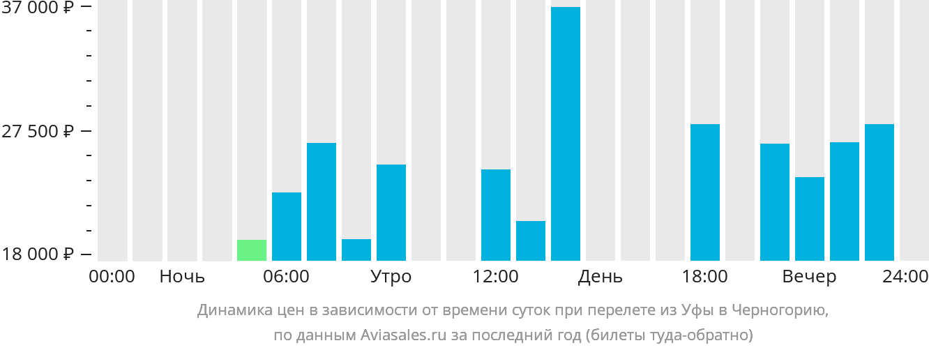 Динамика цен в зависимости от времени вылета из Уфы в Черногорию