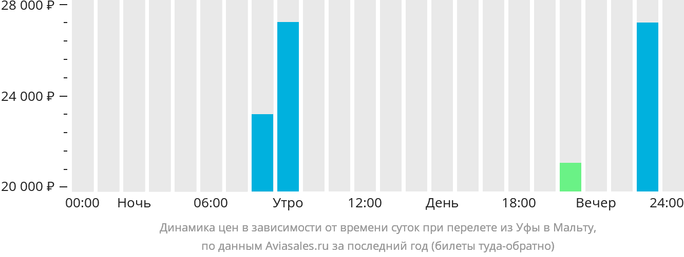 Динамика цен в зависимости от времени вылета из Уфы на Мальту