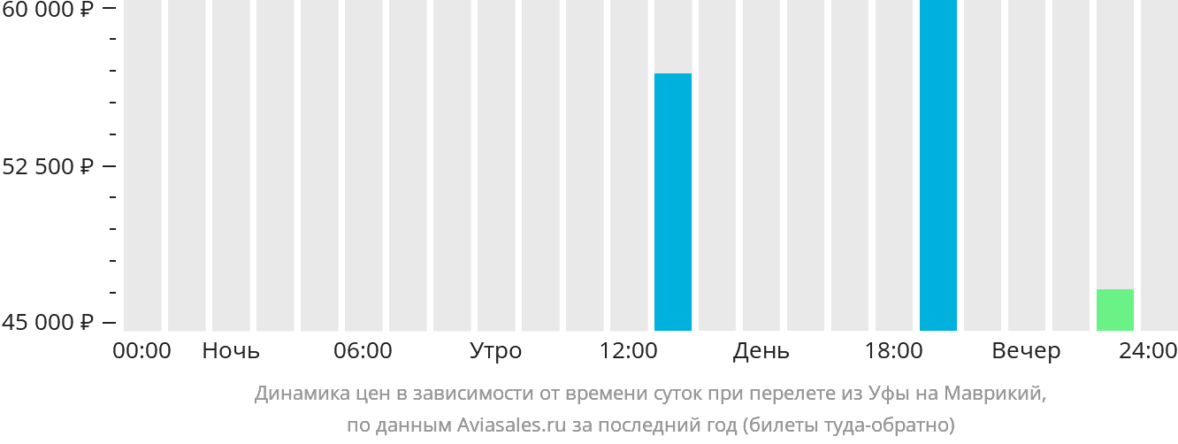 Динамика цен в зависимости от времени вылета из Уфы на Маврикий