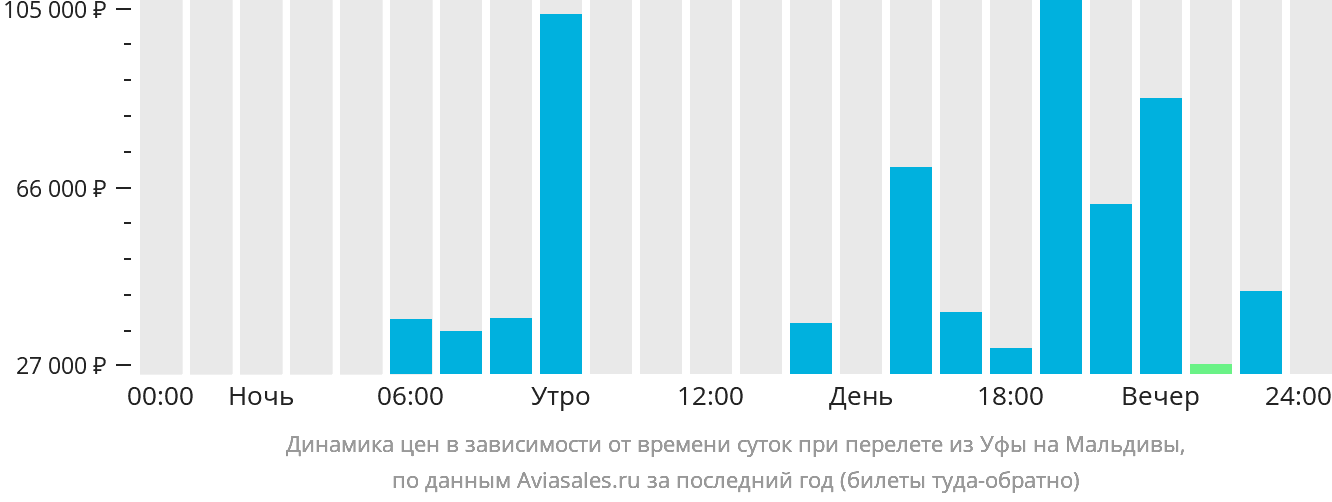 Динамика цен в зависимости от времени вылета из Уфы на Мальдивы