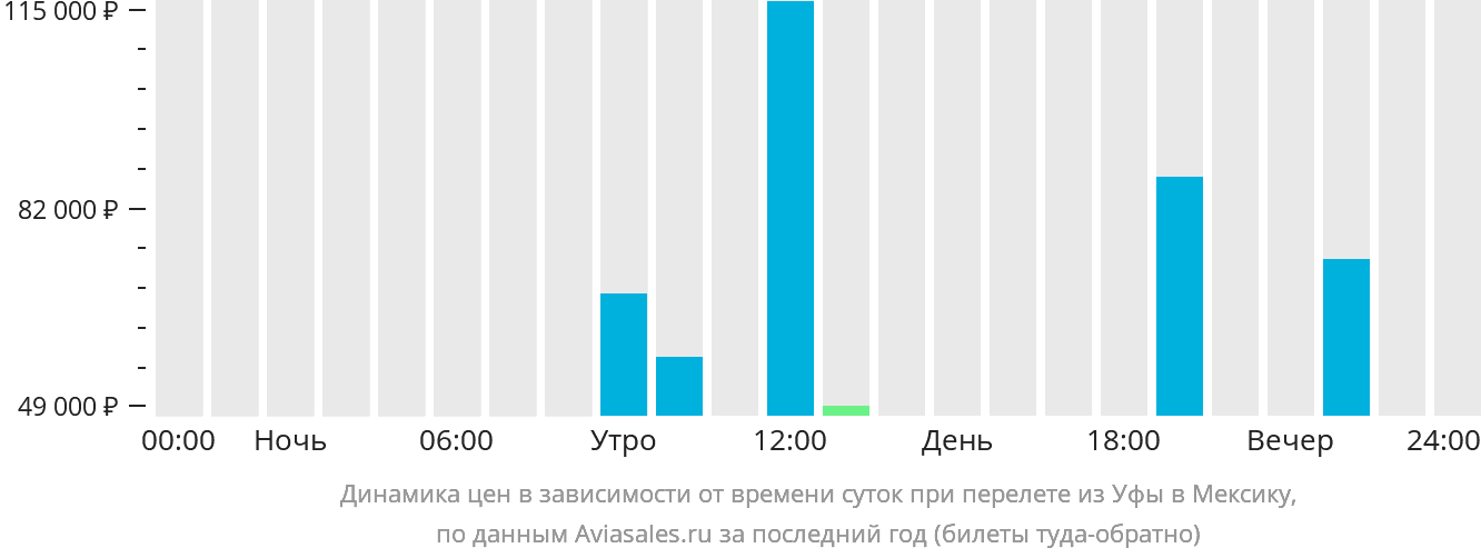 Динамика цен в зависимости от времени вылета из Уфы в Мексику