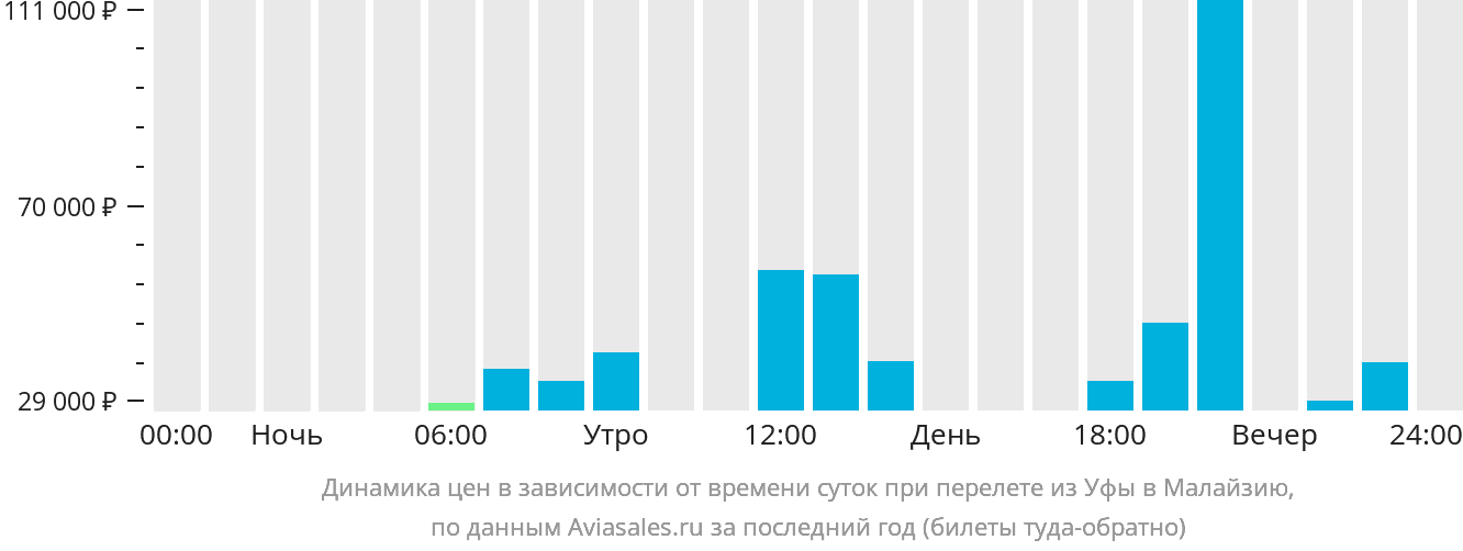 Динамика цен в зависимости от времени вылета из Уфы в Малайзию