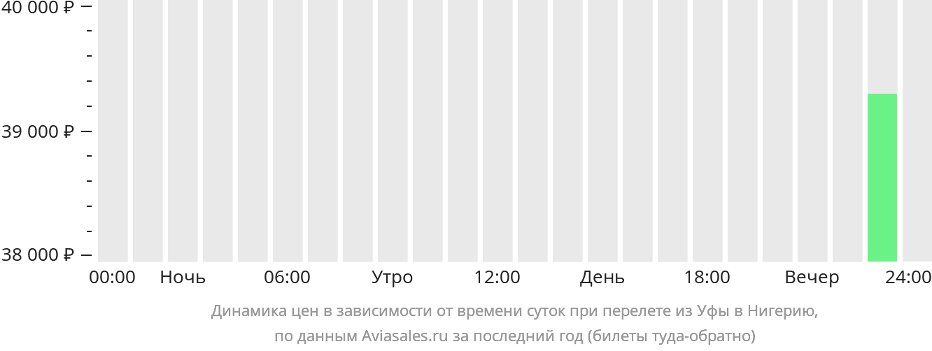 Динамика цен в зависимости от времени вылета из Уфы в Нигерию