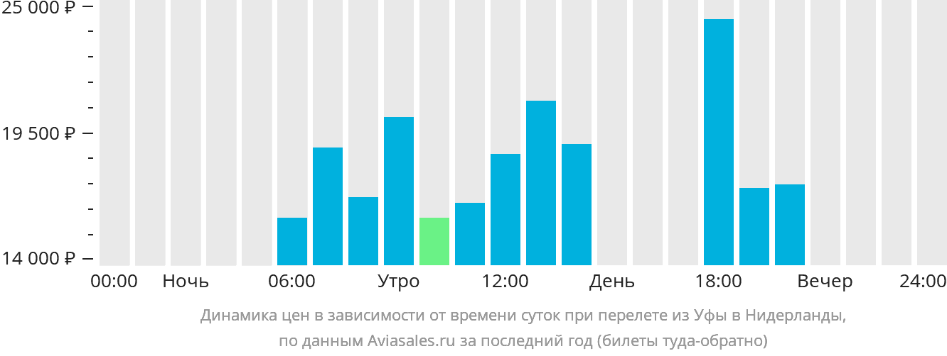 Динамика цен в зависимости от времени вылета из Уфы в Нидерланды