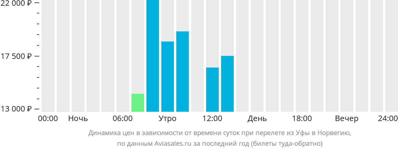 Динамика цен в зависимости от времени вылета из Уфы в Норвегию