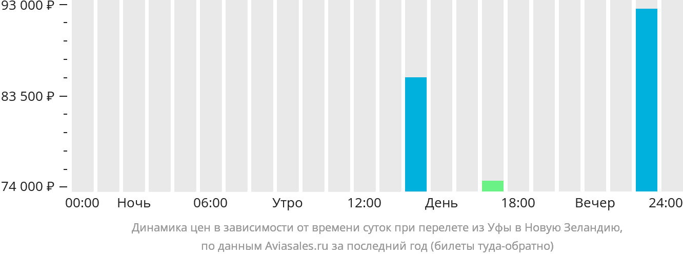 Динамика цен в зависимости от времени вылета из Уфы в Новую Зеландию