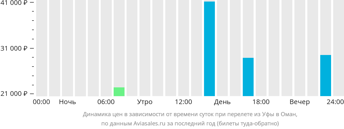 Динамика цен в зависимости от времени вылета из Уфы в Оман