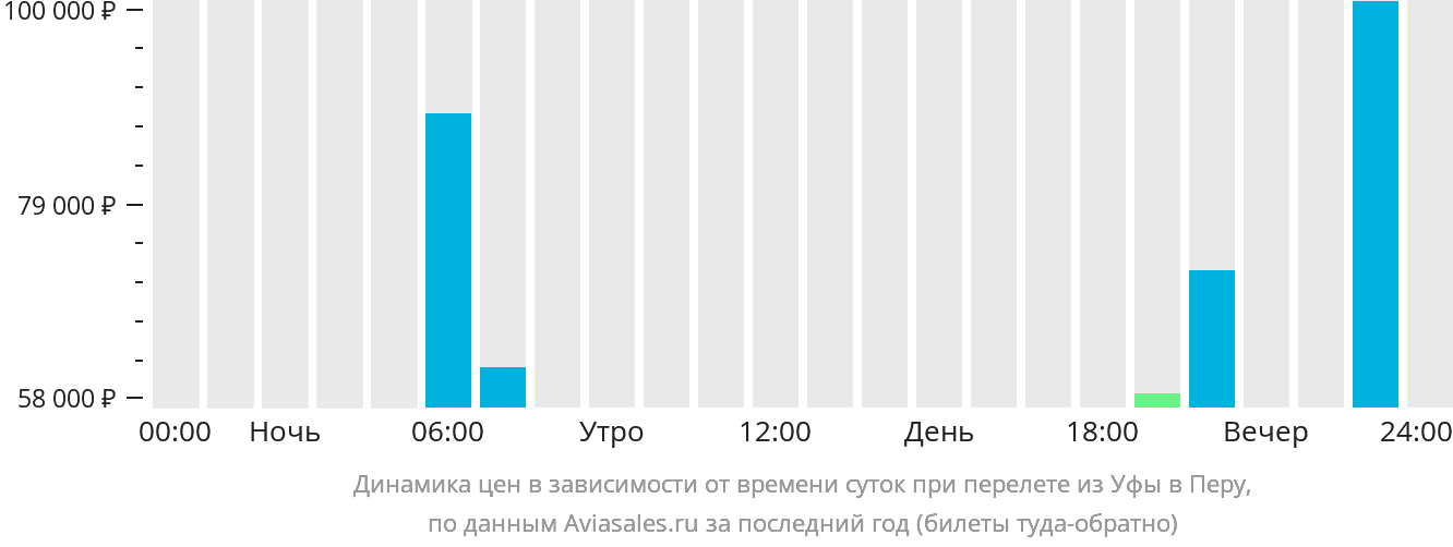 Динамика цен в зависимости от времени вылета из Уфы в Перу