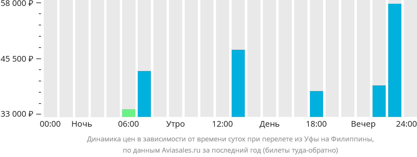 Динамика цен в зависимости от времени вылета из Уфы на Филиппины