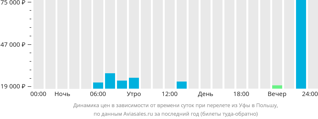 Динамика цен в зависимости от времени вылета из Уфы в Польшу