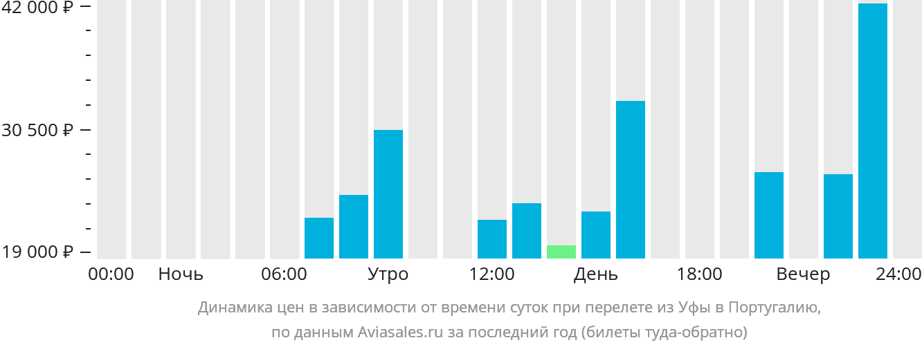 Динамика цен в зависимости от времени вылета из Уфы в Португалию