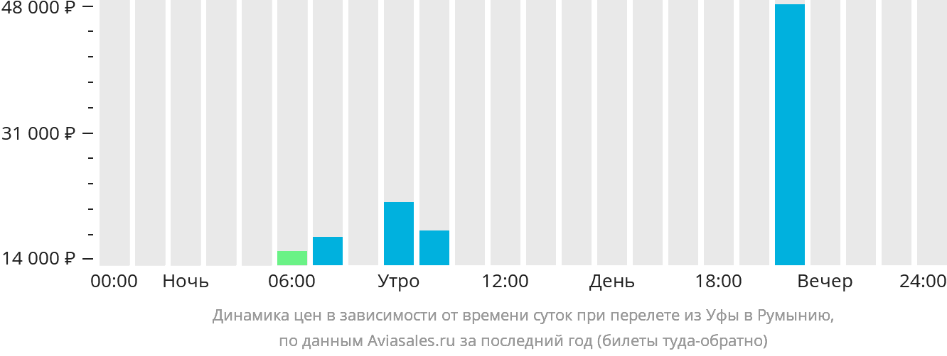 Динамика цен в зависимости от времени вылета из Уфы в Румынию