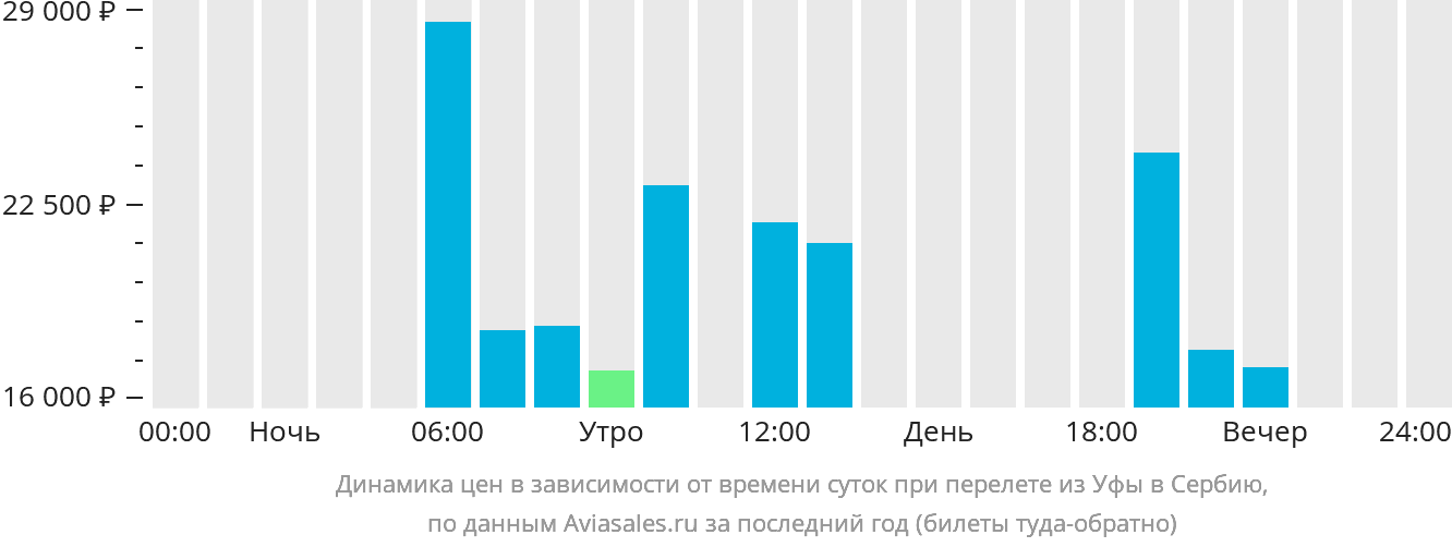 Динамика цен в зависимости от времени вылета из Уфы в Сербию