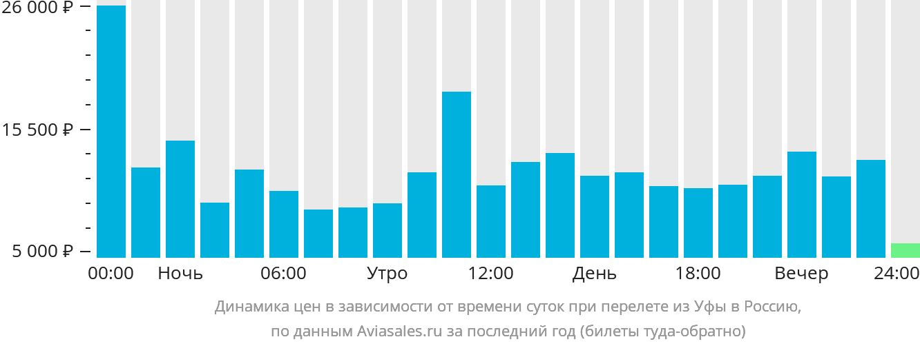 Динамика цен в зависимости от времени вылета из Уфы в Россию