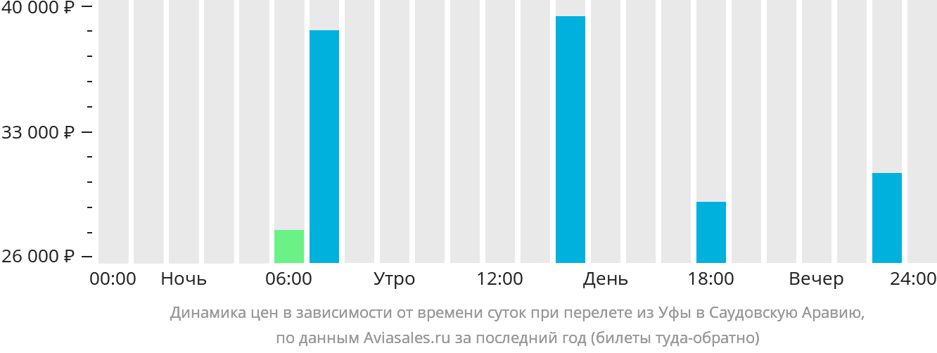 Динамика цен в зависимости от времени вылета из Уфы в Саудовскую Аравию