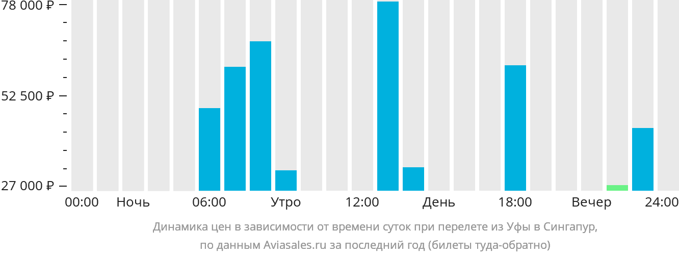 Динамика цен в зависимости от времени вылета из Уфы в Сингапур