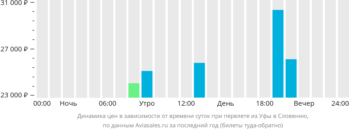 Динамика цен в зависимости от времени вылета из Уфы в Словению
