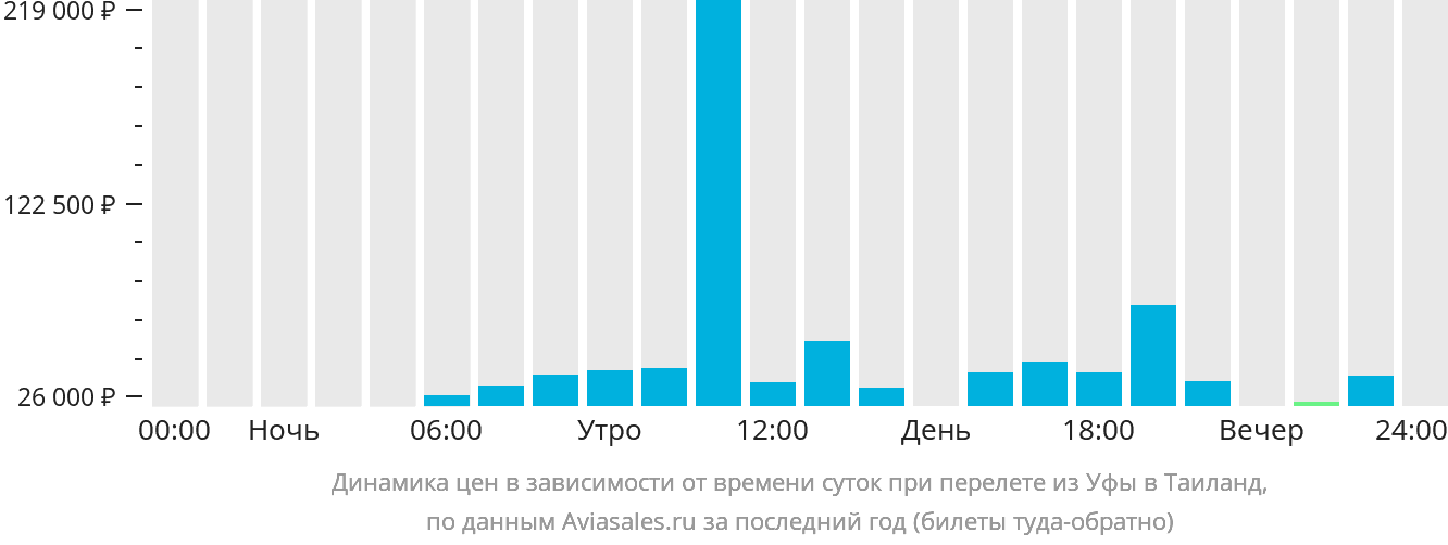 Динамика цен в зависимости от времени вылета из Уфы в Таиланд