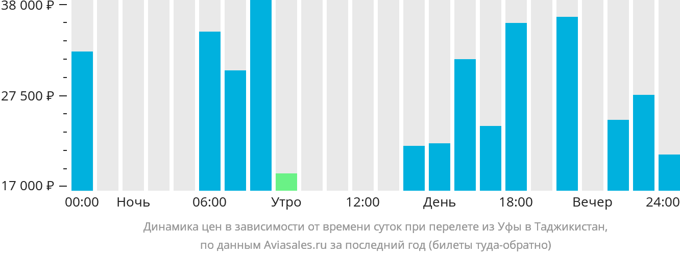 Динамика цен в зависимости от времени вылета из Уфы в Таджикистан