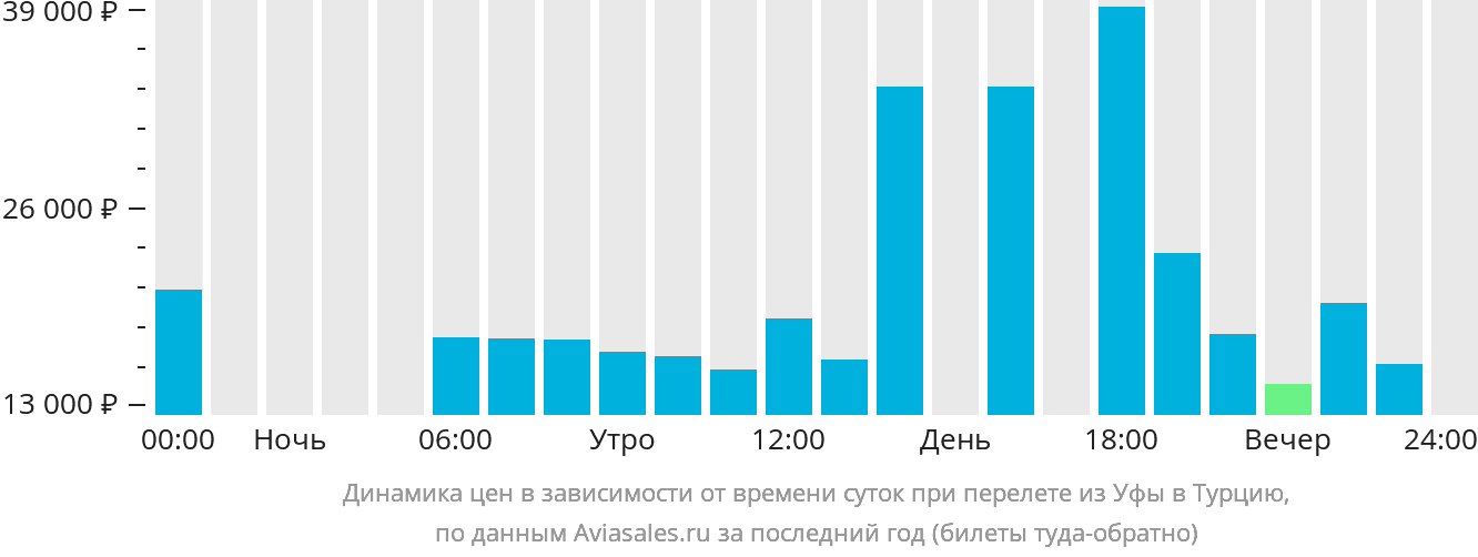 Динамика цен в зависимости от времени вылета из Уфы в Турцию